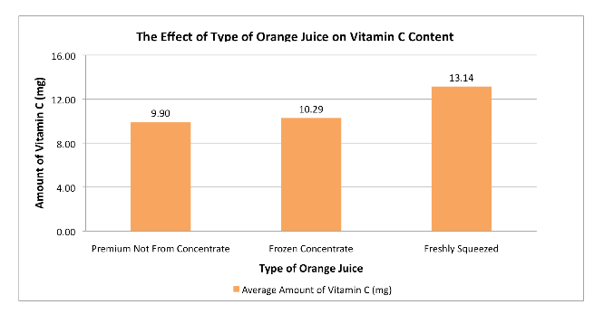 Results - The Effect of Type of Orange Juice on Vitamin C ...